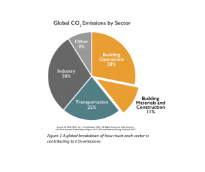 Global CO2 by Emissions