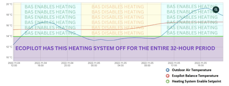 iBOS® AI (purple) is what’s contributing to all the energy savings. The intelligent HVAC system uses a suite of weather data, internal temperature, and the buildings’ thermodynamics to control the building based on the balance point temperature.