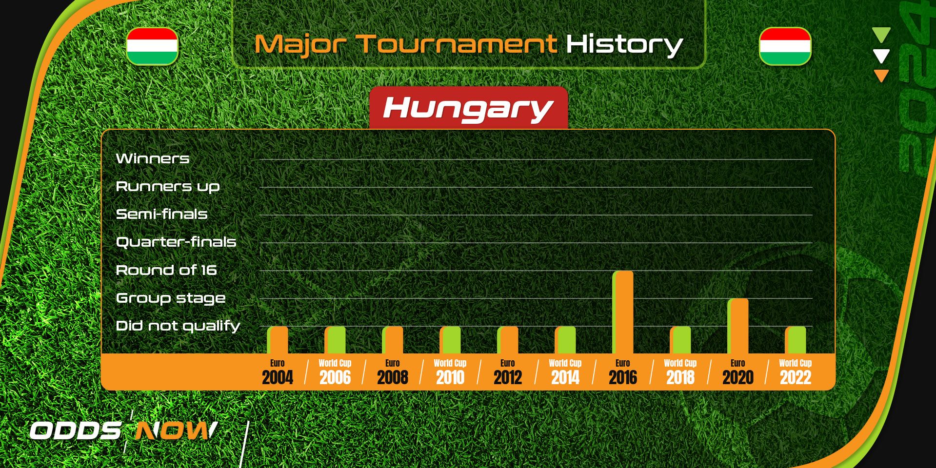 Hungary's record at major football tournaments since 2004