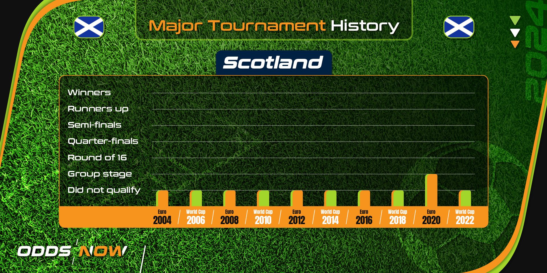 Scotland's history at major football tournaments since 2004 