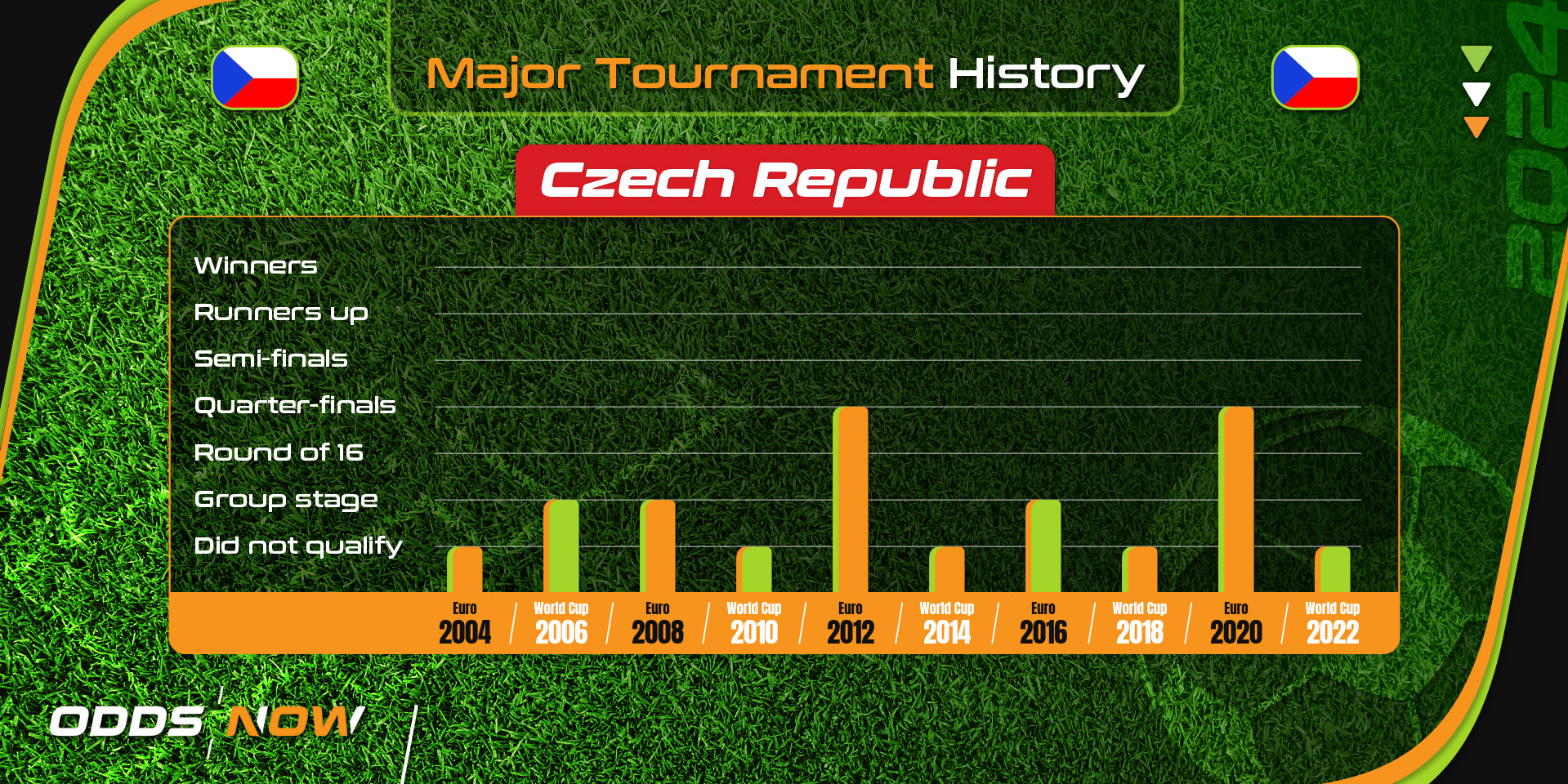 Czech Republic's major football tournament history since 2004