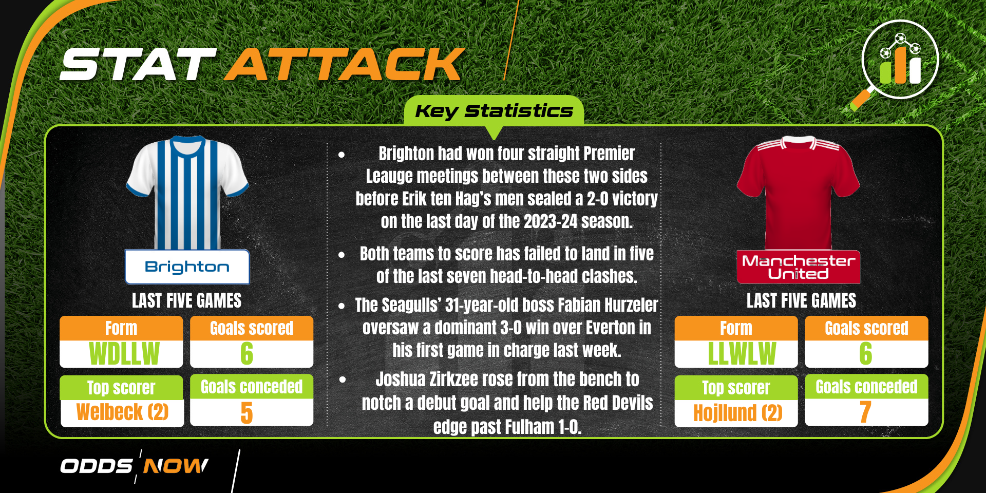 All the key stats ahead of Brighton vs Manchester United