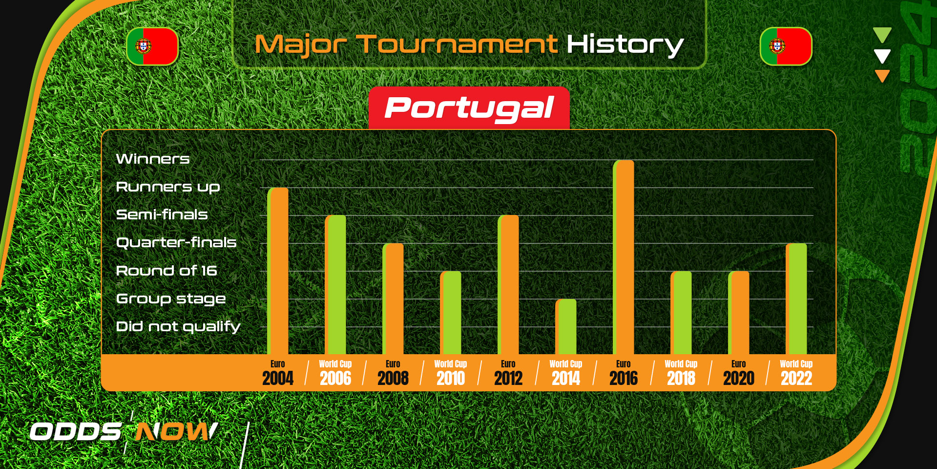 Portugal's major football tournament history since 2004