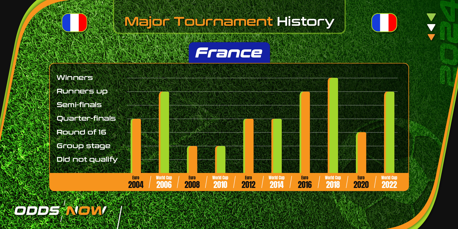 Serbia's major football tournament history since 2004