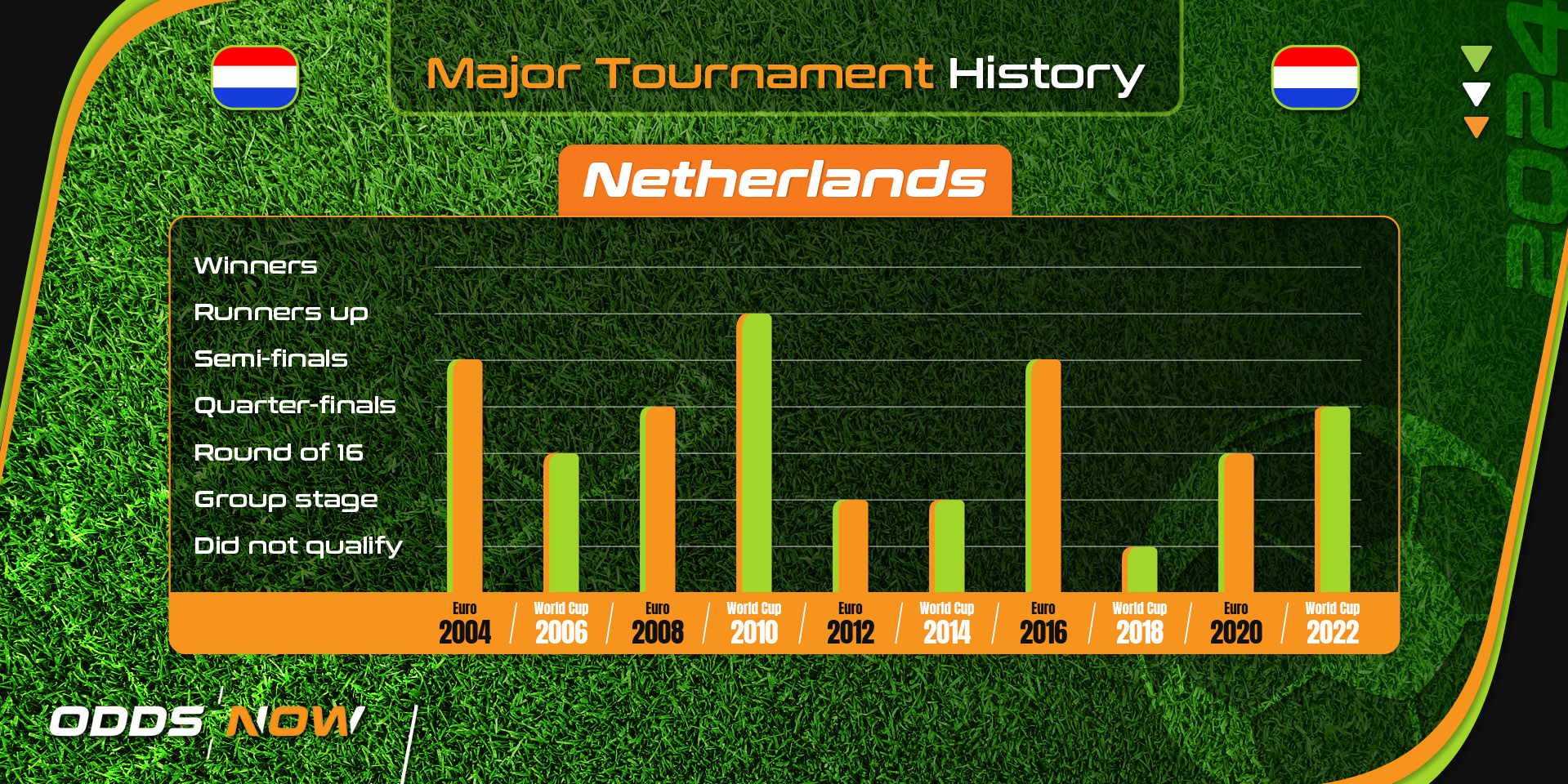 Netherlands' major football tournament history since 2004