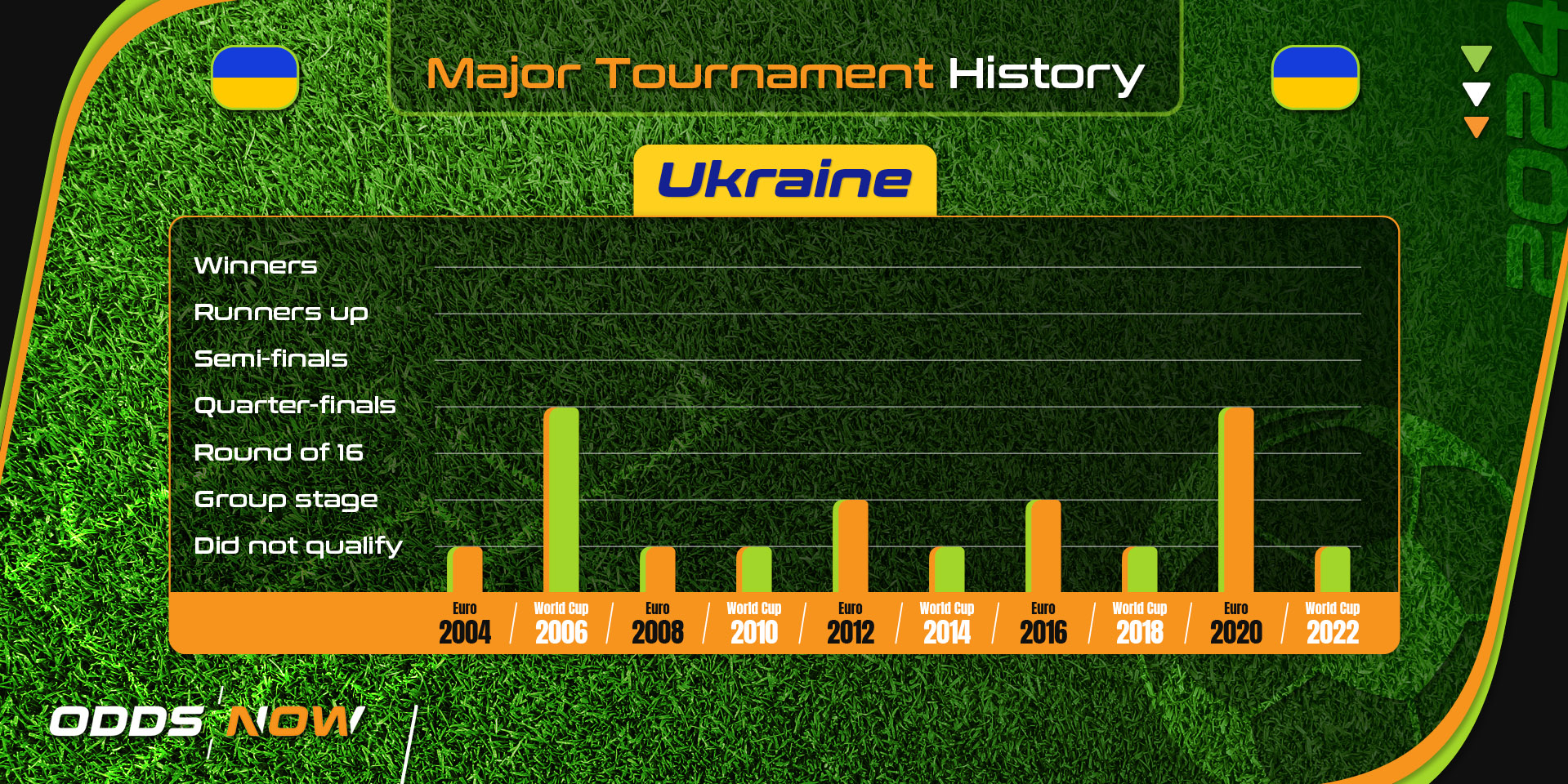 Ukraine's major football tournament history since 2004