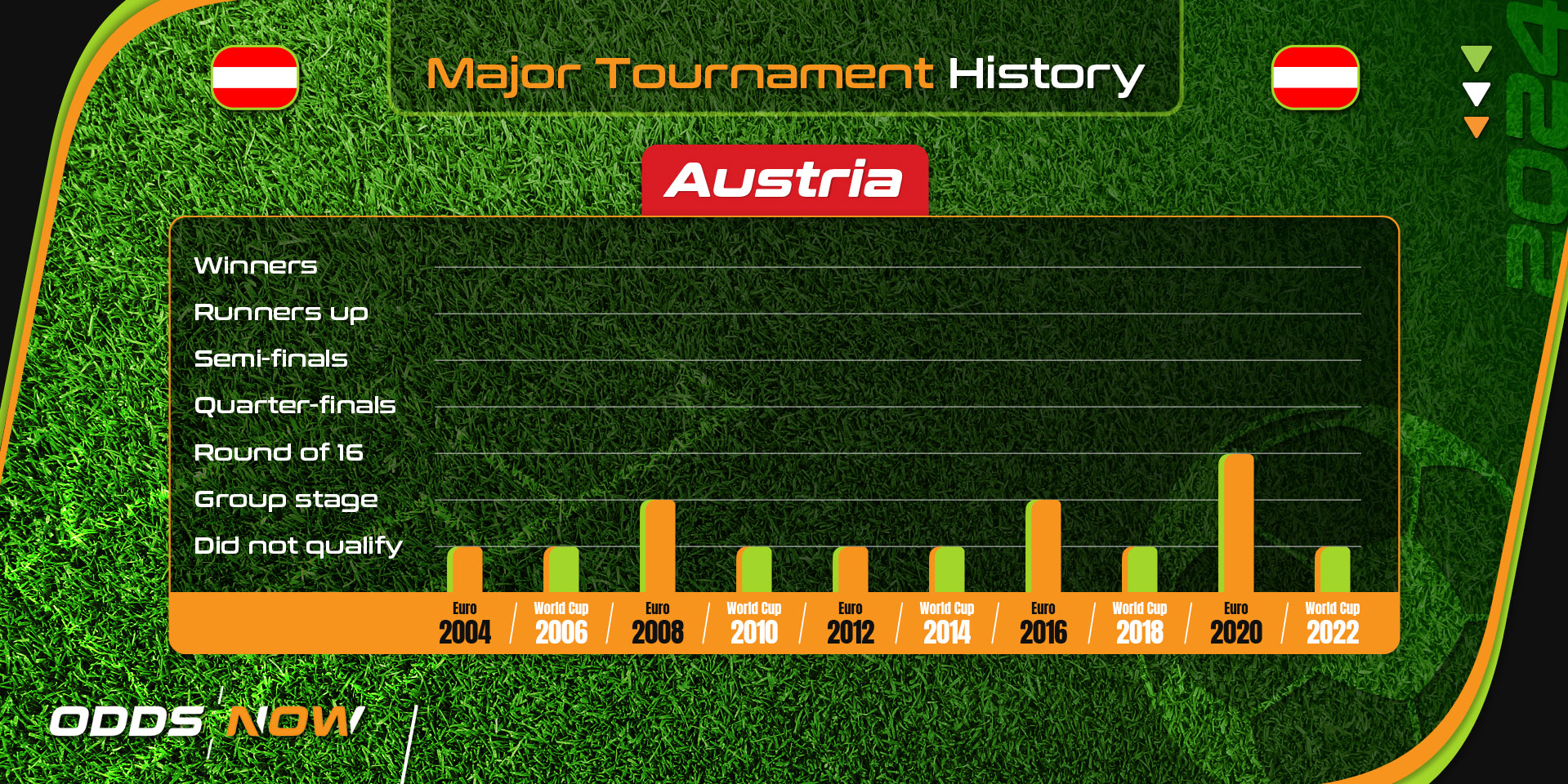 Austria's major football tournament history since 2004