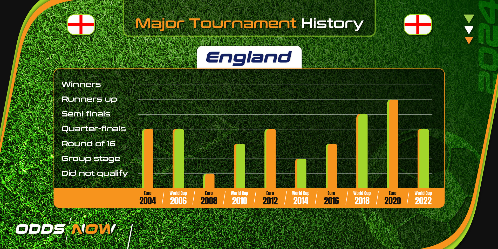 England's history at major football tournaments since 2004