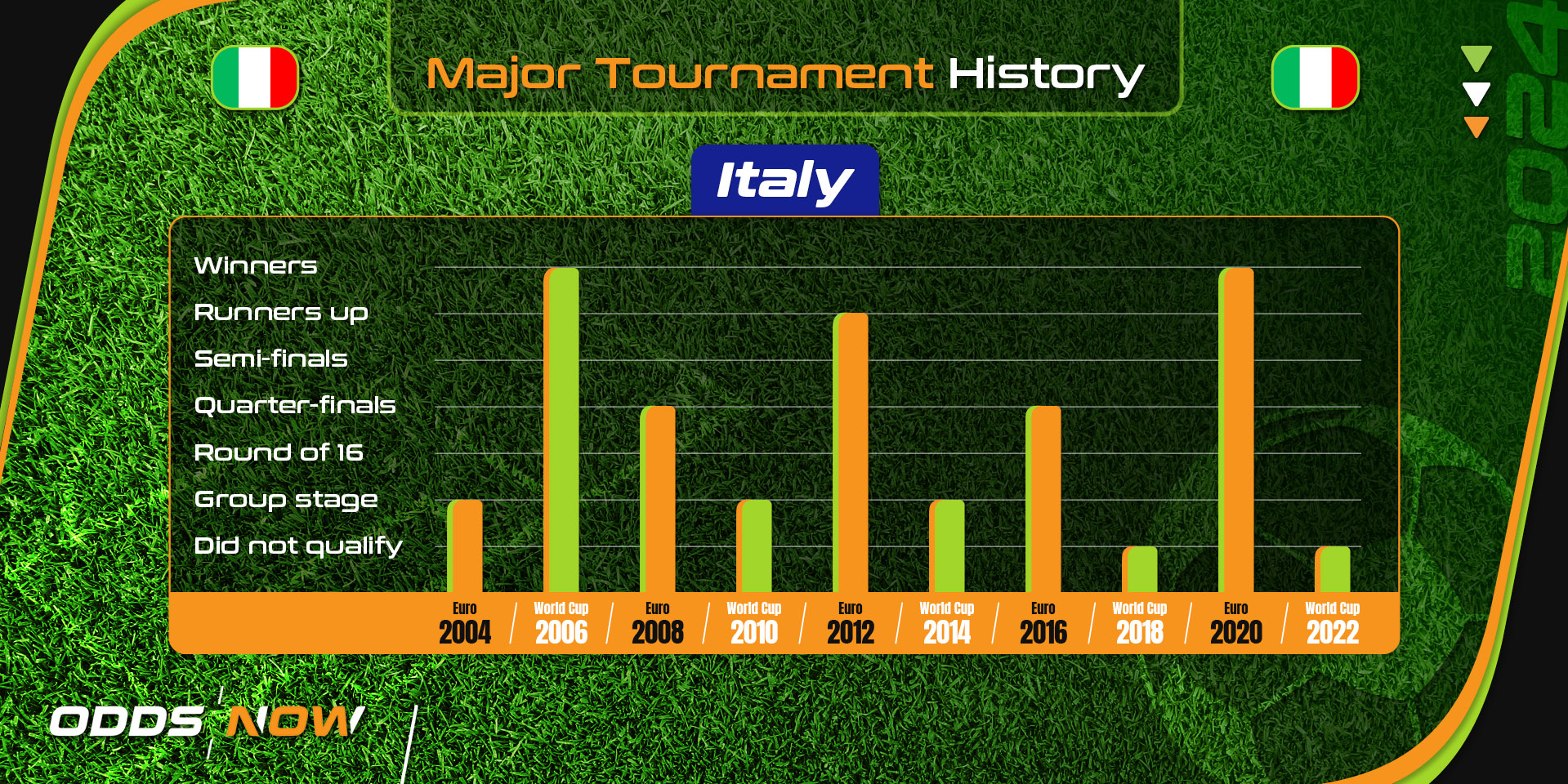 Italy's major football tournament history since 2004