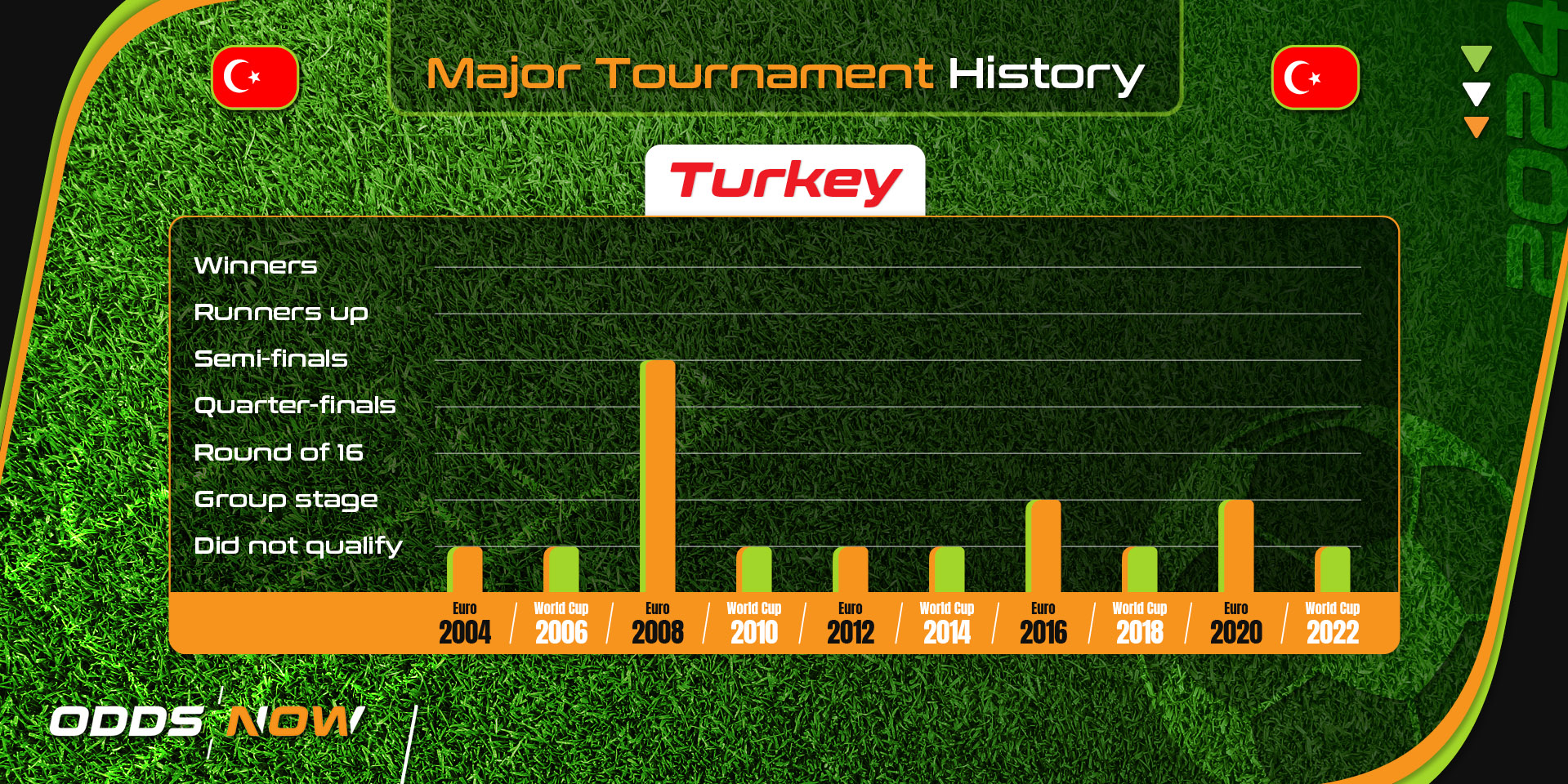 Turkey's major football tournament history since 2004