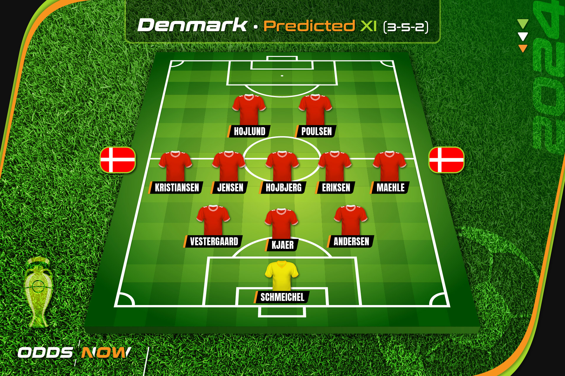 Odds Now predicts Denmark's starting XI for Euro 2024