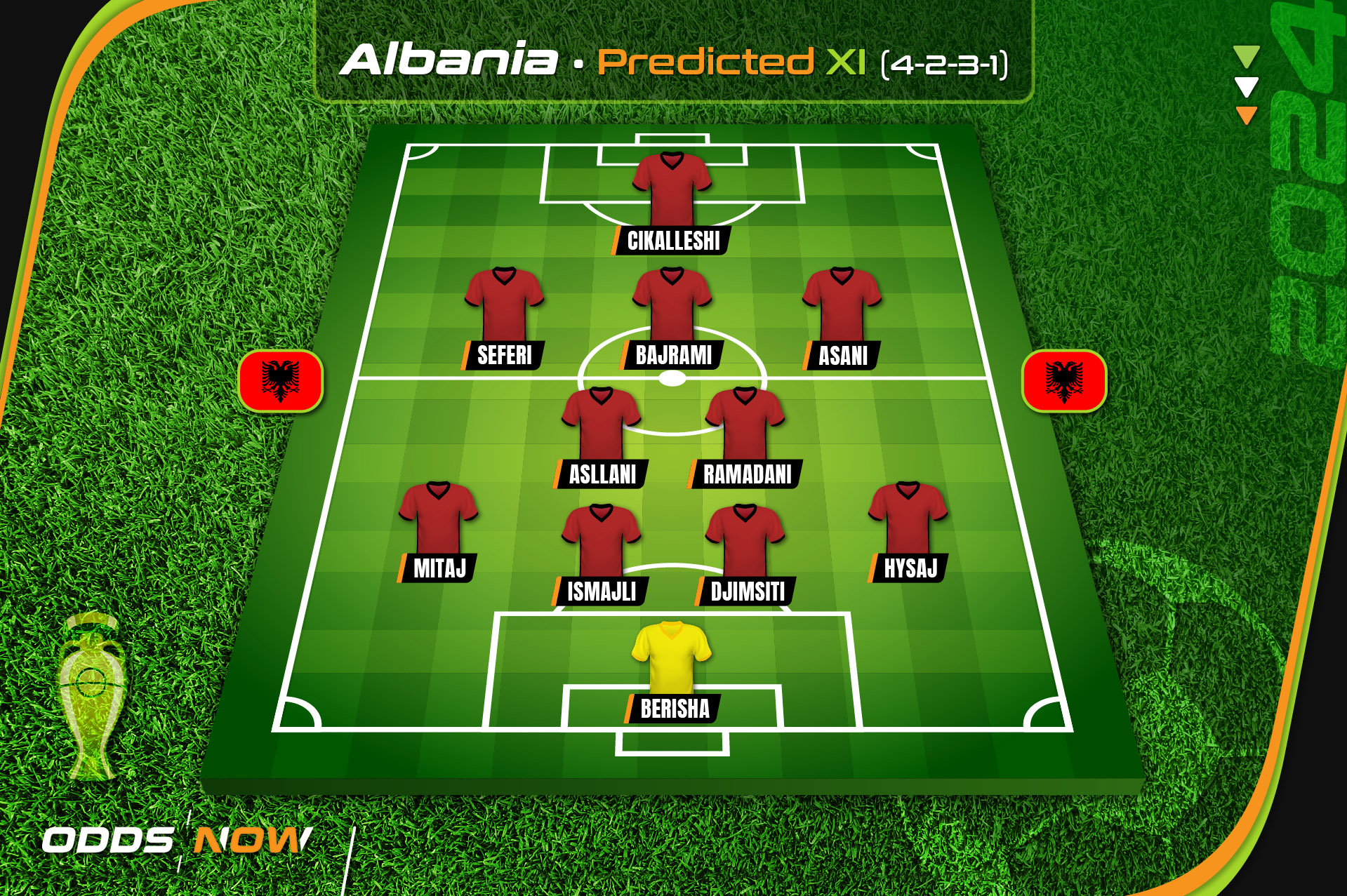 Odds Now's predicted XI for Albania at Euro 2024