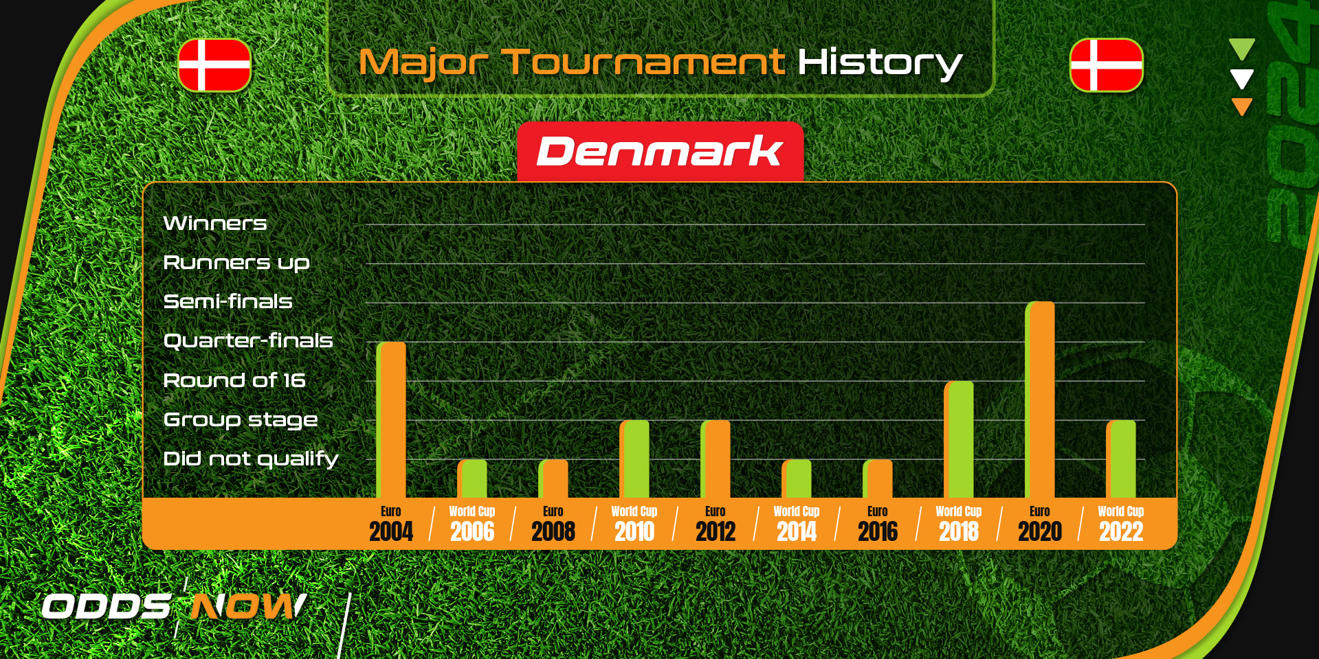 Denmark's major football tournament history since 2004