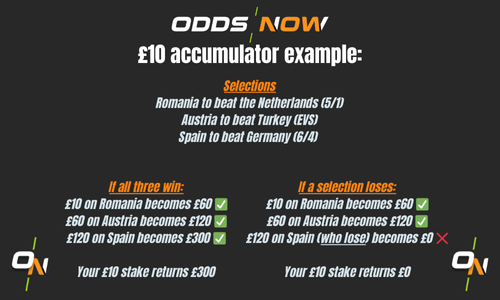 Odds Now gives an example of how an accumulator bet works