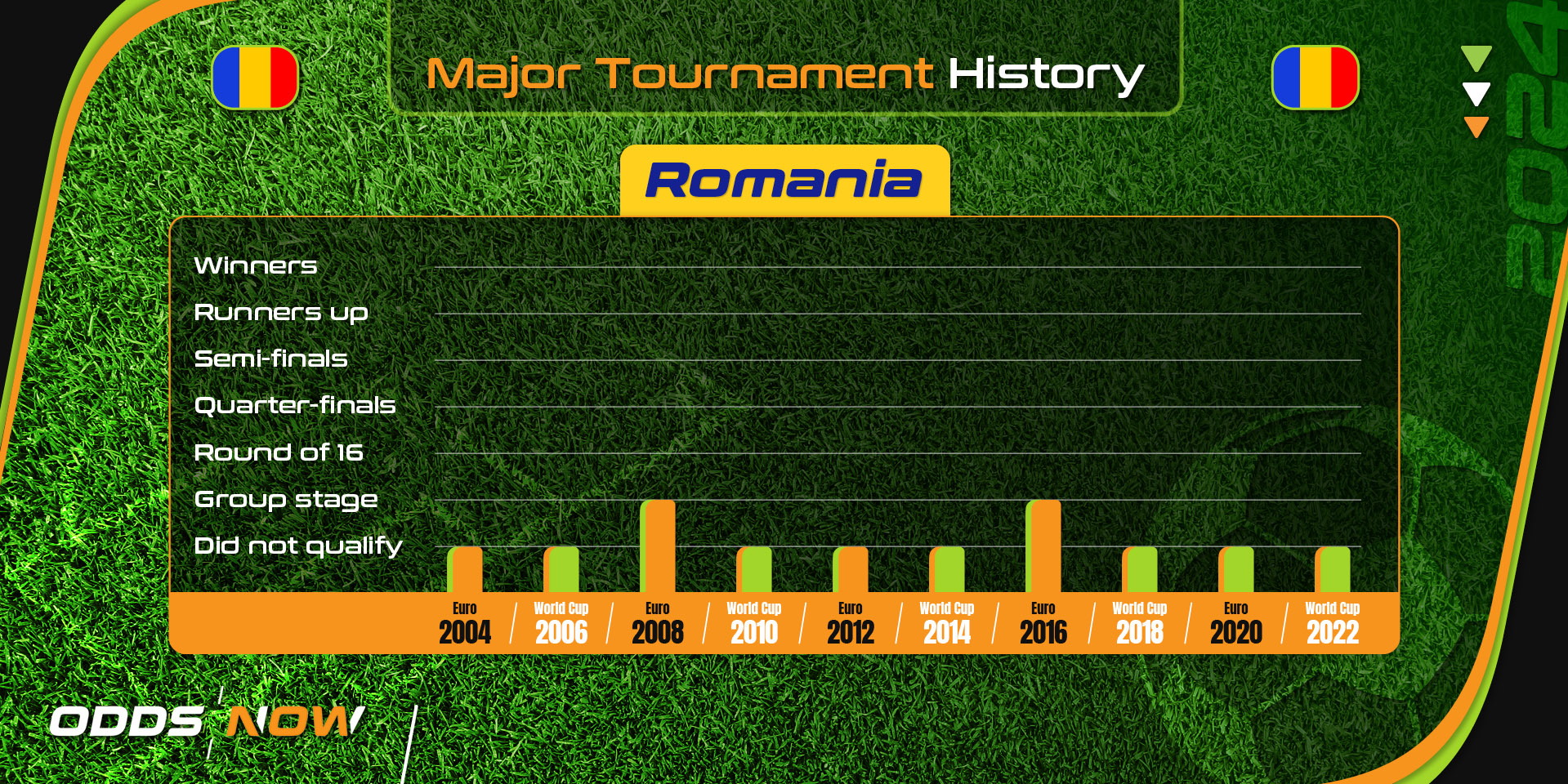 Romania's major football tournament history since 2004