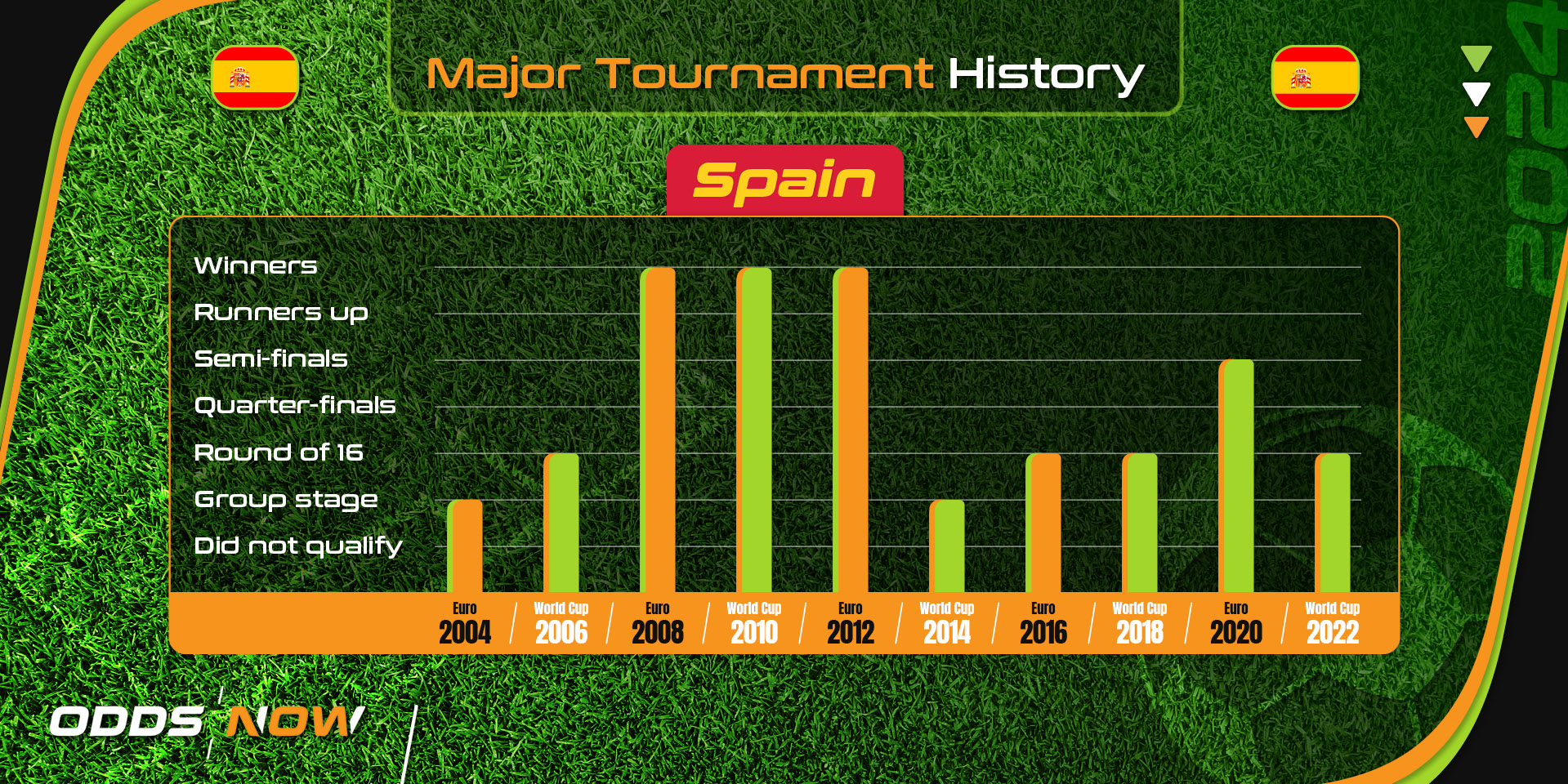 Spain's major football tournament history since 2004