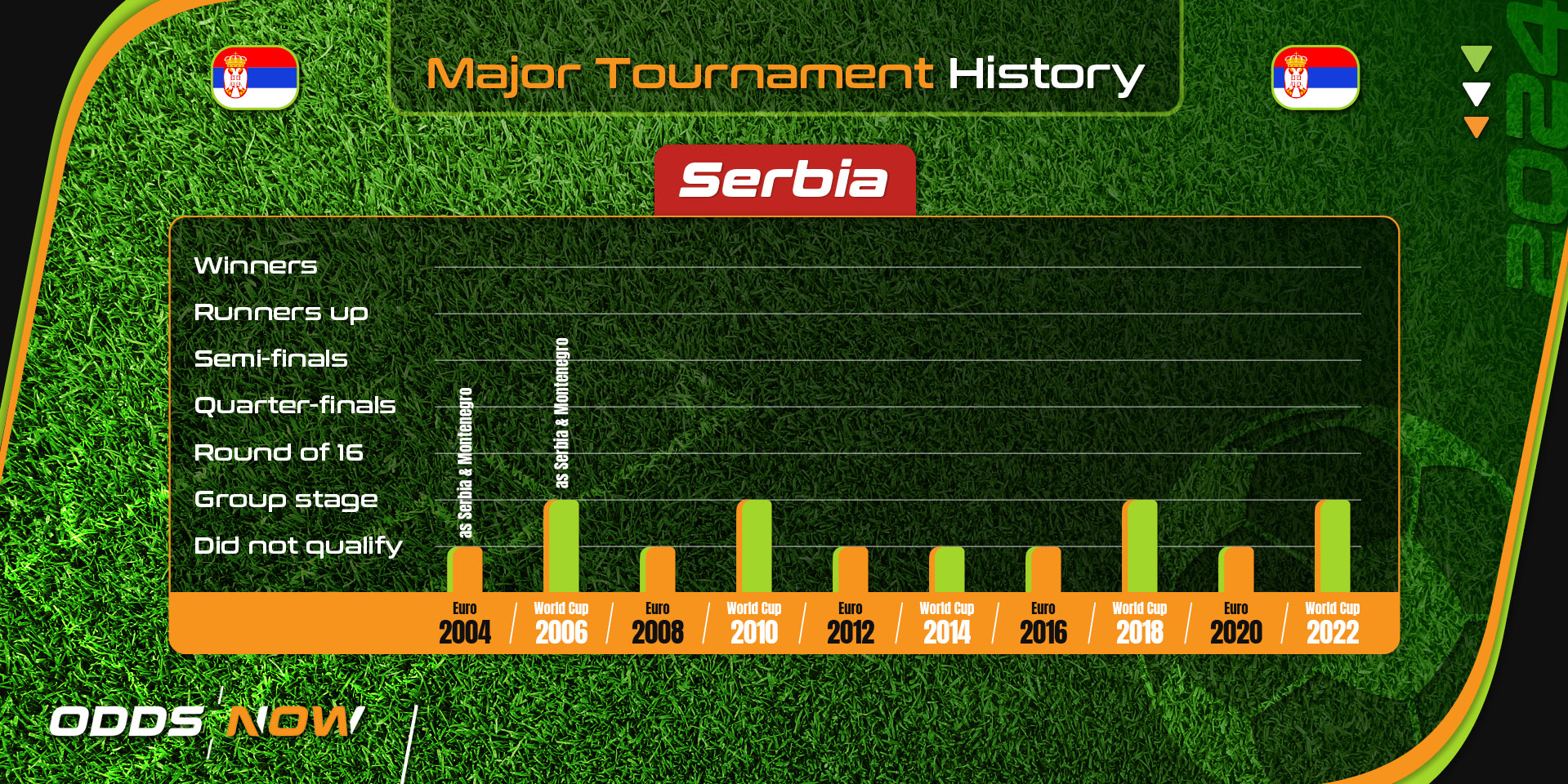 Serbia's major football tournament history since 2004