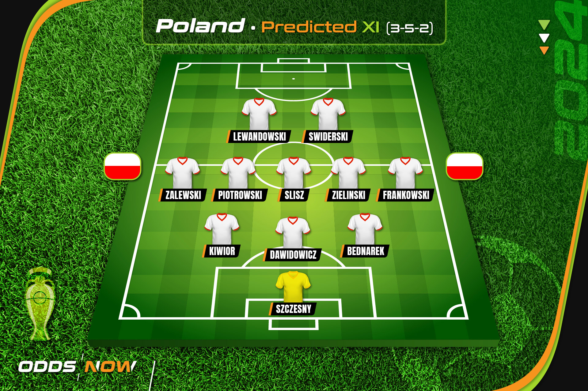 Odds Now predcits Poland's starting XI for Euro 2024