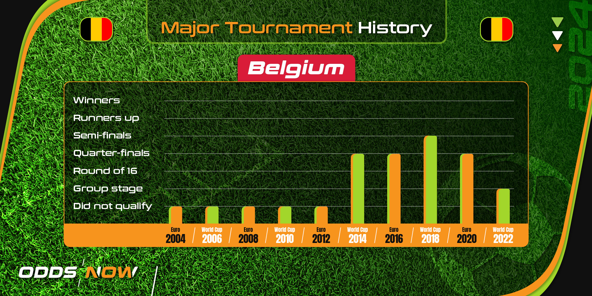 Belgium's major football tournament history since 2004