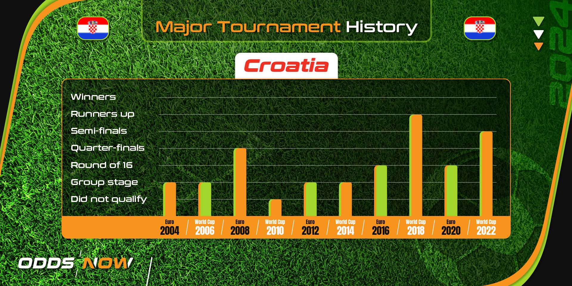 Croatia's history at major football tournaments since 2004