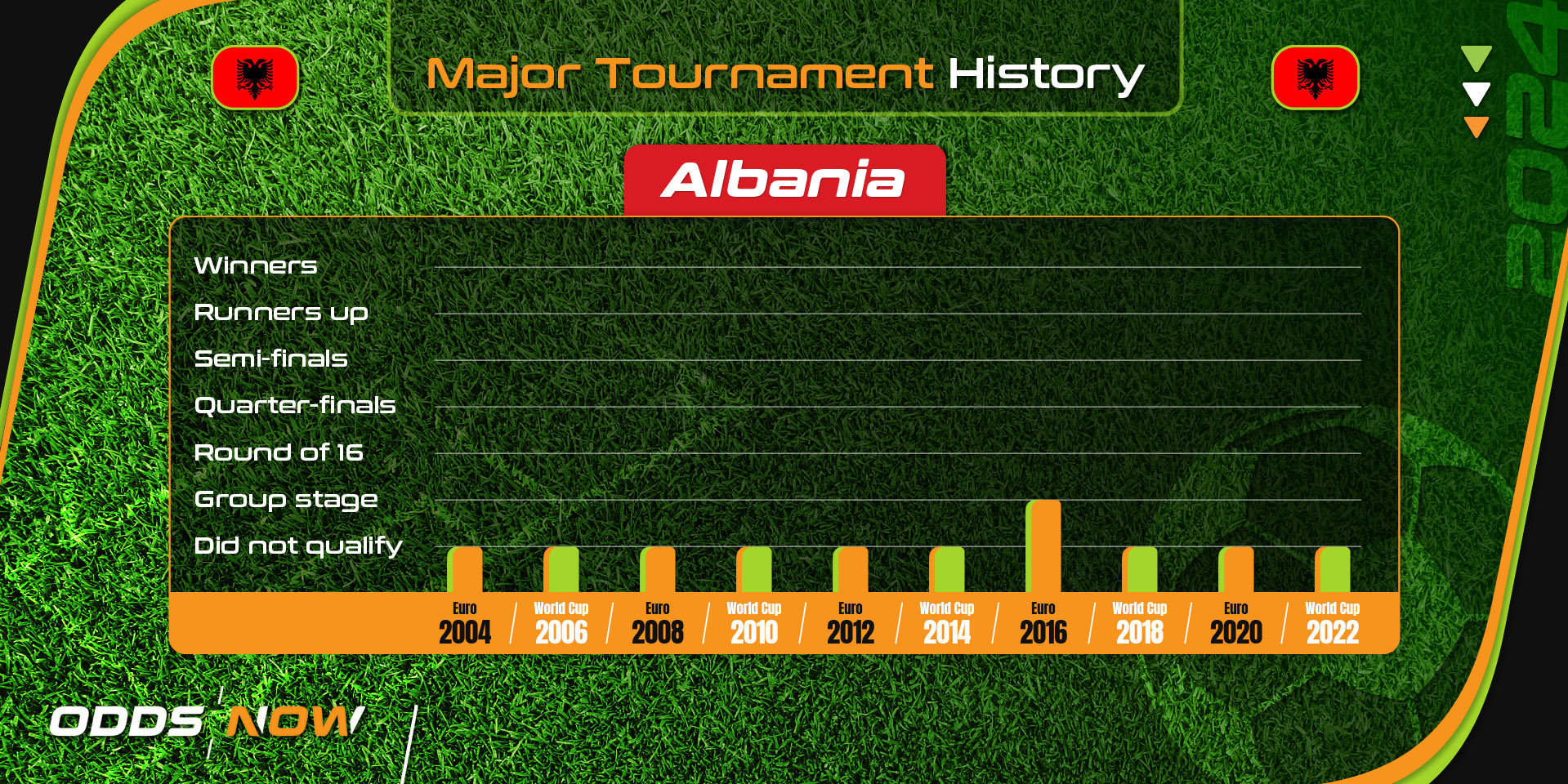 Albania's history at major football tournaments since 2004