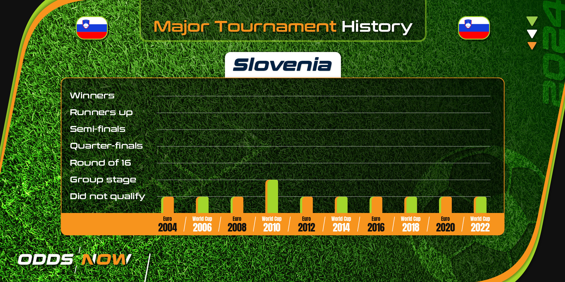 Slovenia's major football tournament history since 2004