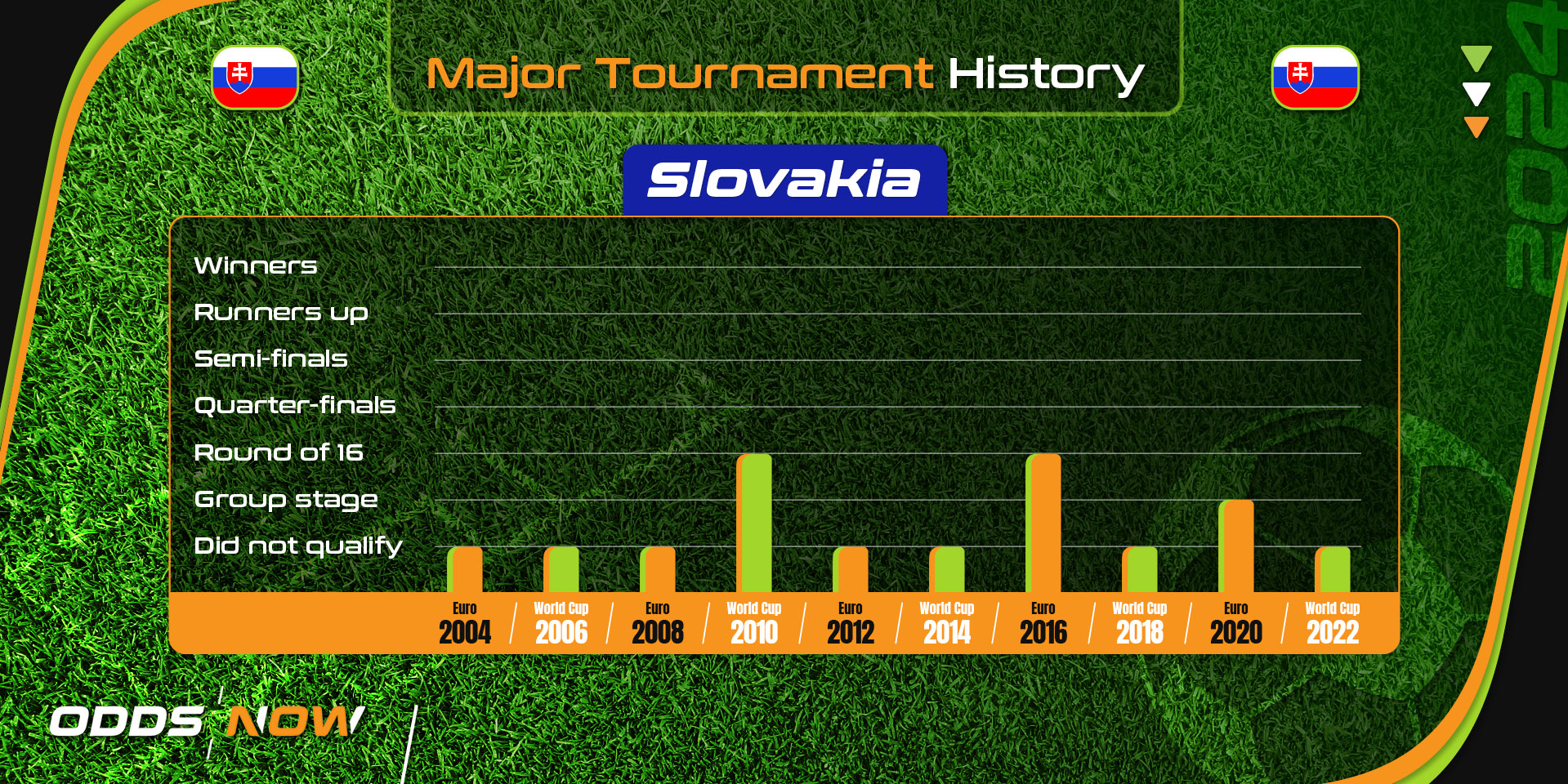 Slovakia's major football tournament history since 2004